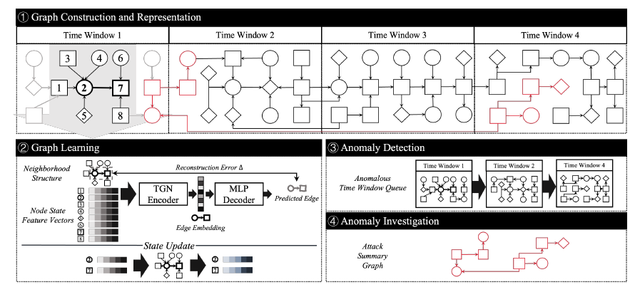 Kairos: Practical Intrusion Detection and Investigation using Whole-system Provenance