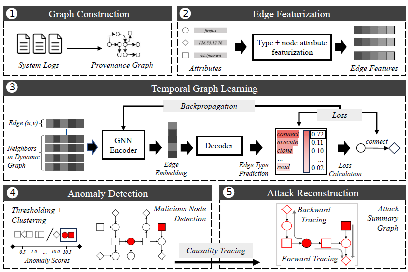 ORTHRUS: Achieving High Quality of Attribution in Provenance-based Intrusion Detection Systems