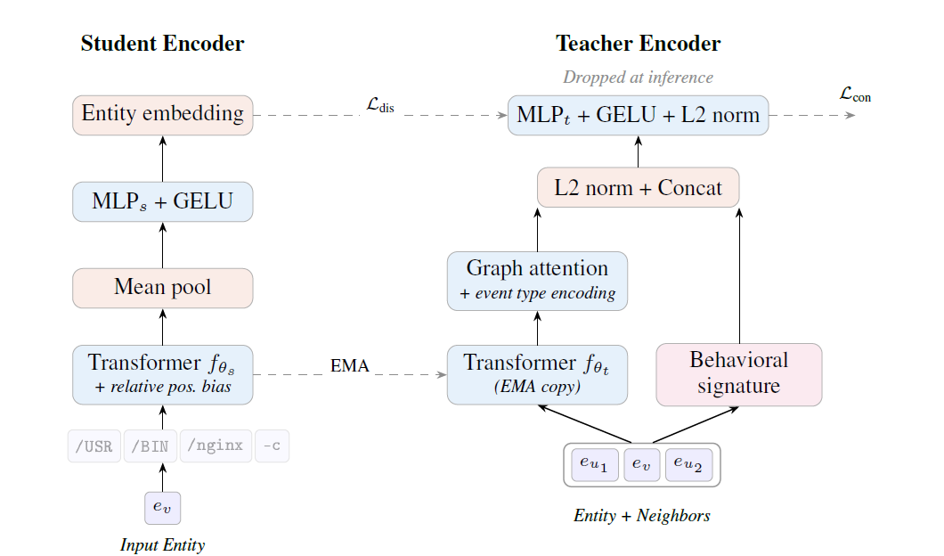 Learning Transferable Representations from Operating System Entities via Provenance Graph Distillation